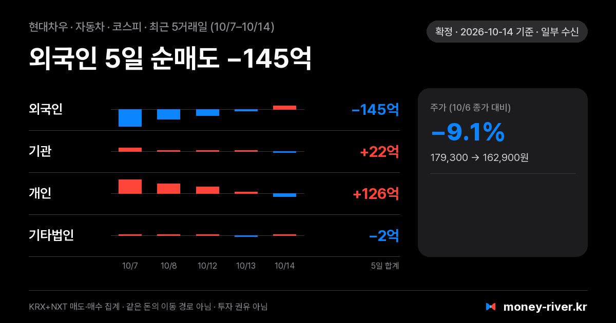 현대차우 최근 5거래일 외국인·기관·개인·기타법인 순매수