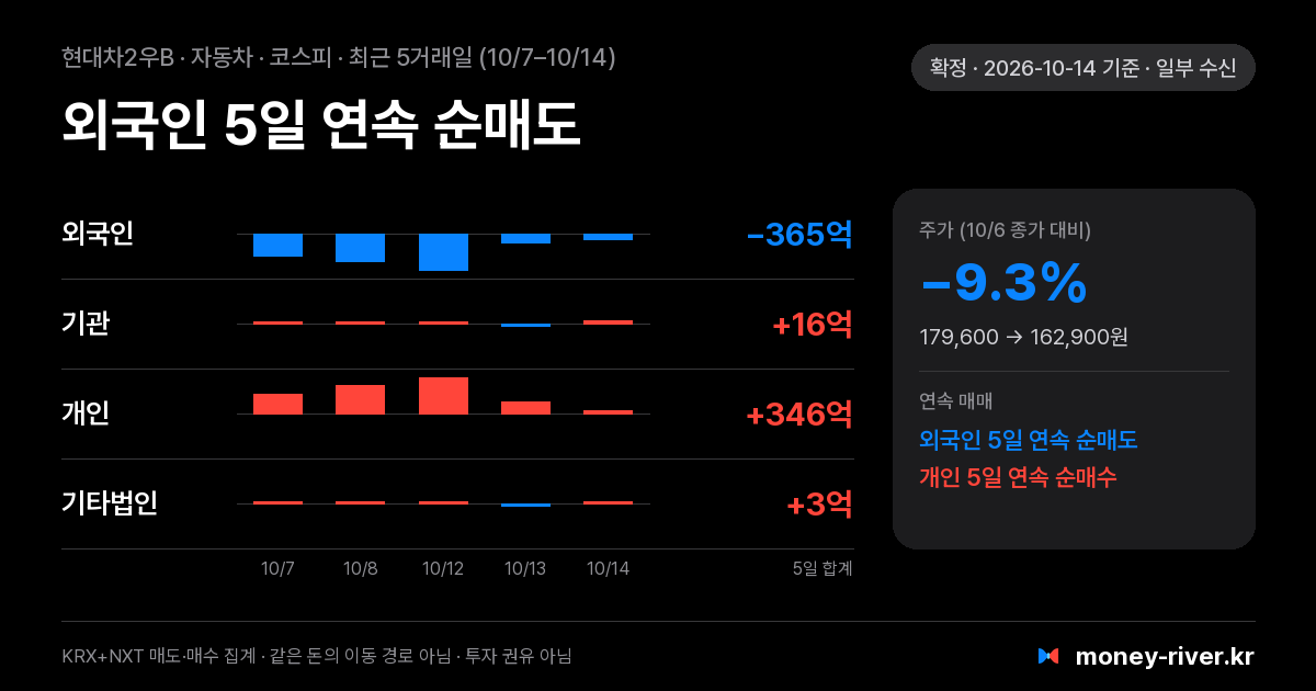 현대차2우B 최근 5거래일 외국인·기관·개인·기타법인 순매수