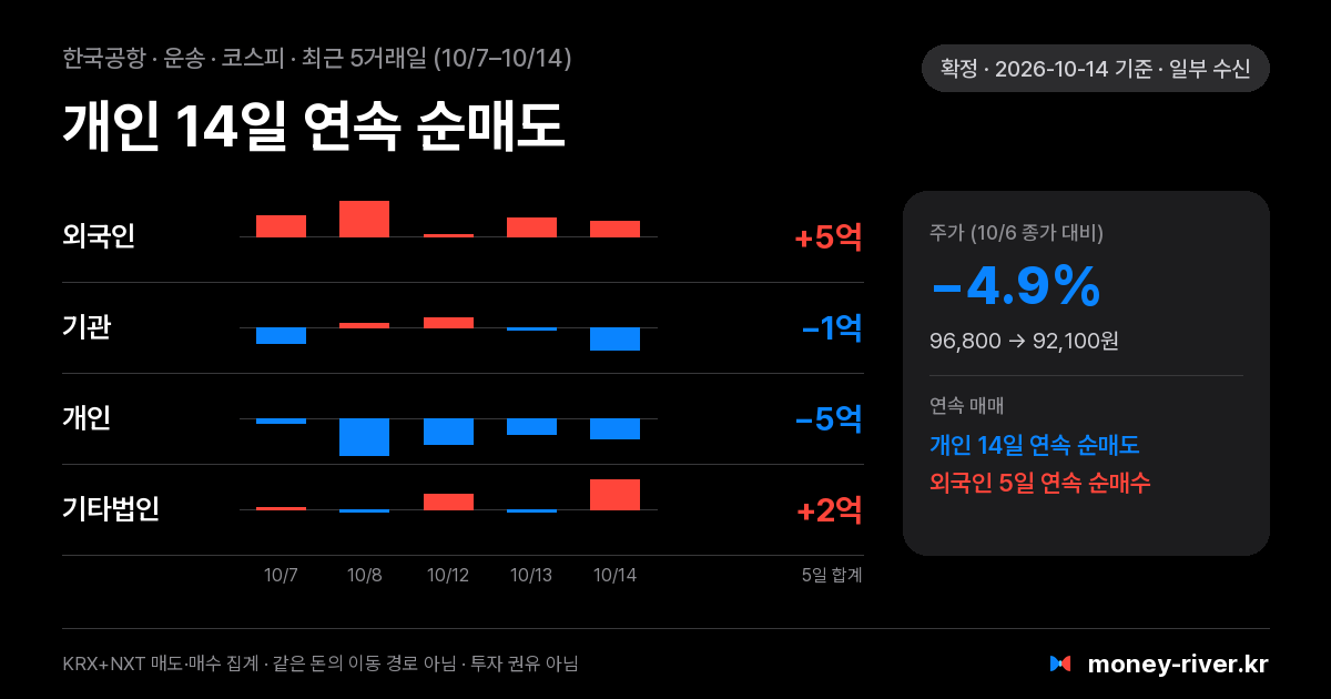 한국공항 최근 5거래일 외국인·기관·개인·기타법인 순매수