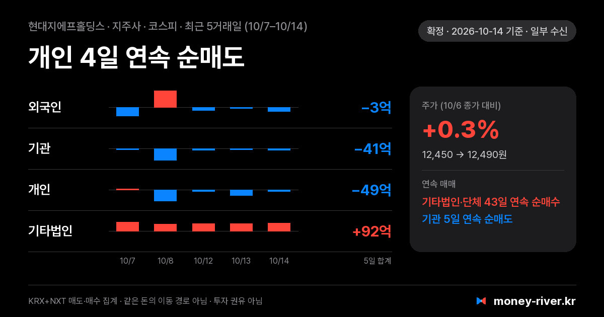 현대지에프홀딩스 최근 5거래일 외국인·기관·개인·기타법인 순매수