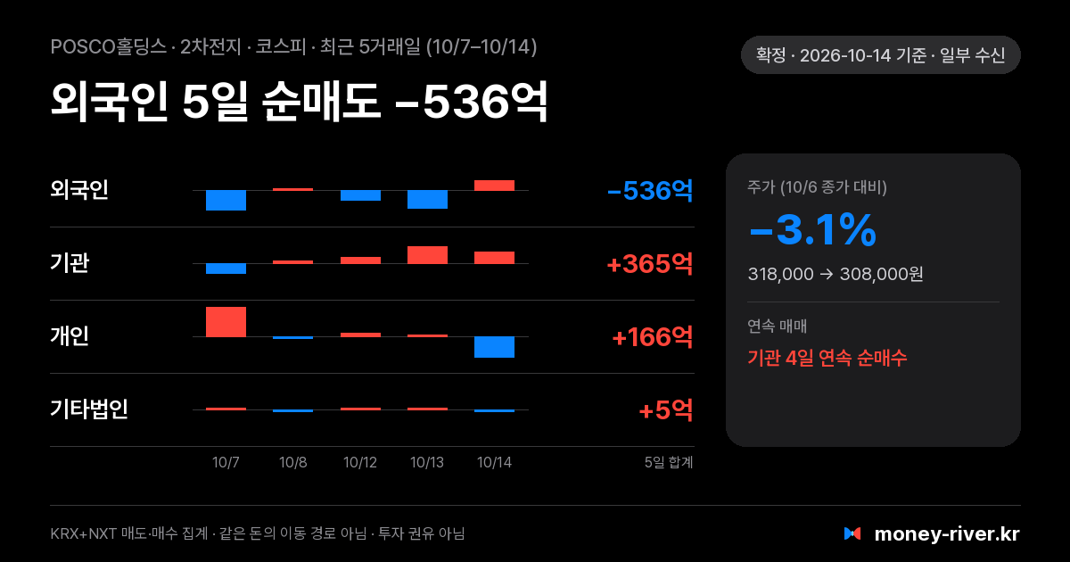 POSCO홀딩스 최근 5거래일 외국인·기관·개인·기타법인 순매수