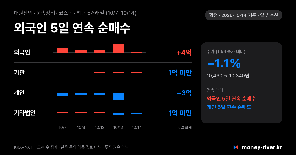 대원산업 최근 5거래일 외국인·기관·개인·기타법인 순매수
