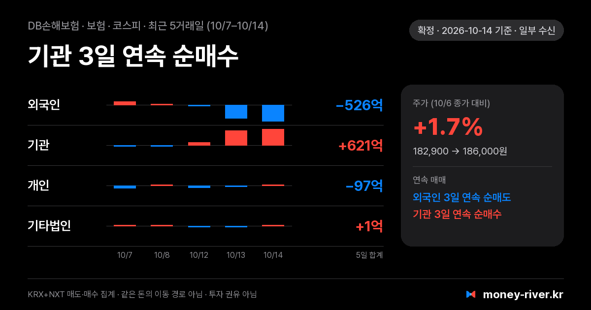 DB손해보험 최근 5거래일 외국인·기관·개인·기타법인 순매수