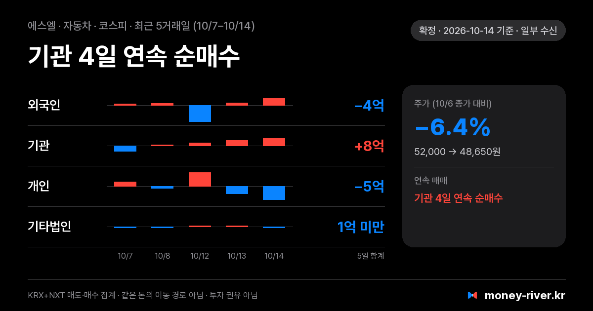 에스엘 최근 5거래일 외국인·기관·개인·기타법인 순매수