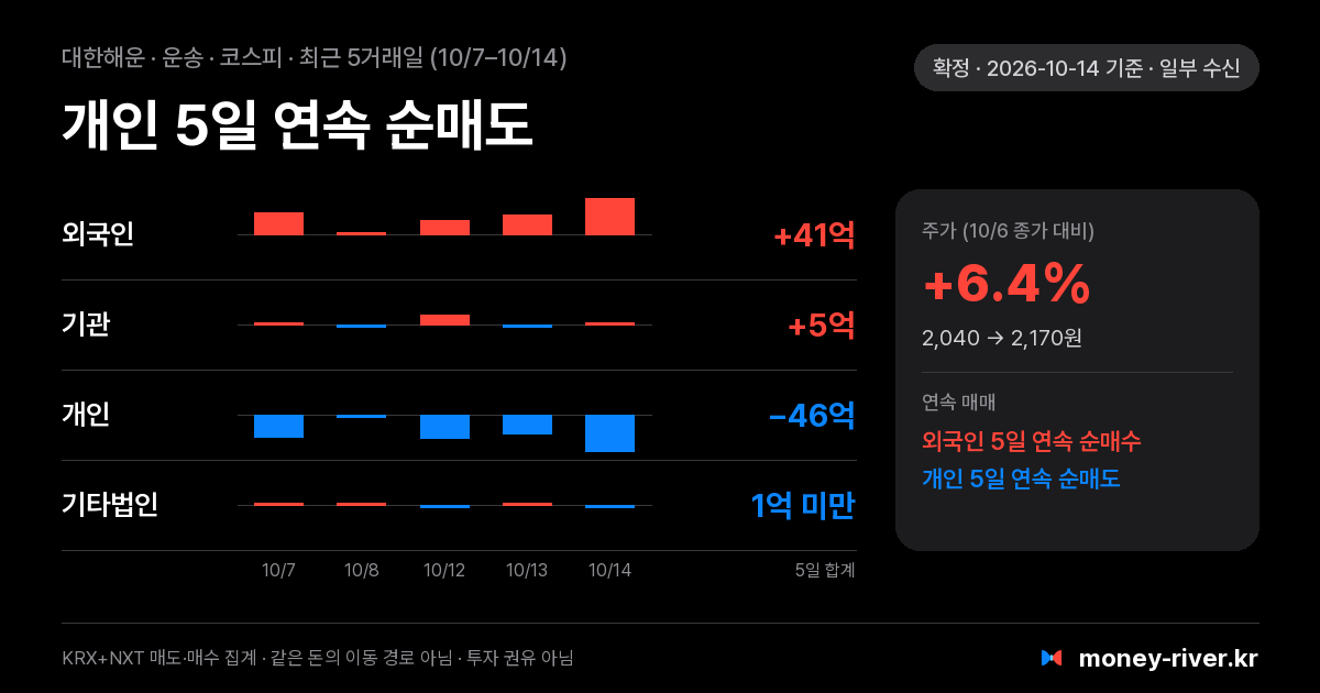 대한해운 최근 5거래일 외국인·기관·개인·기타법인 순매수