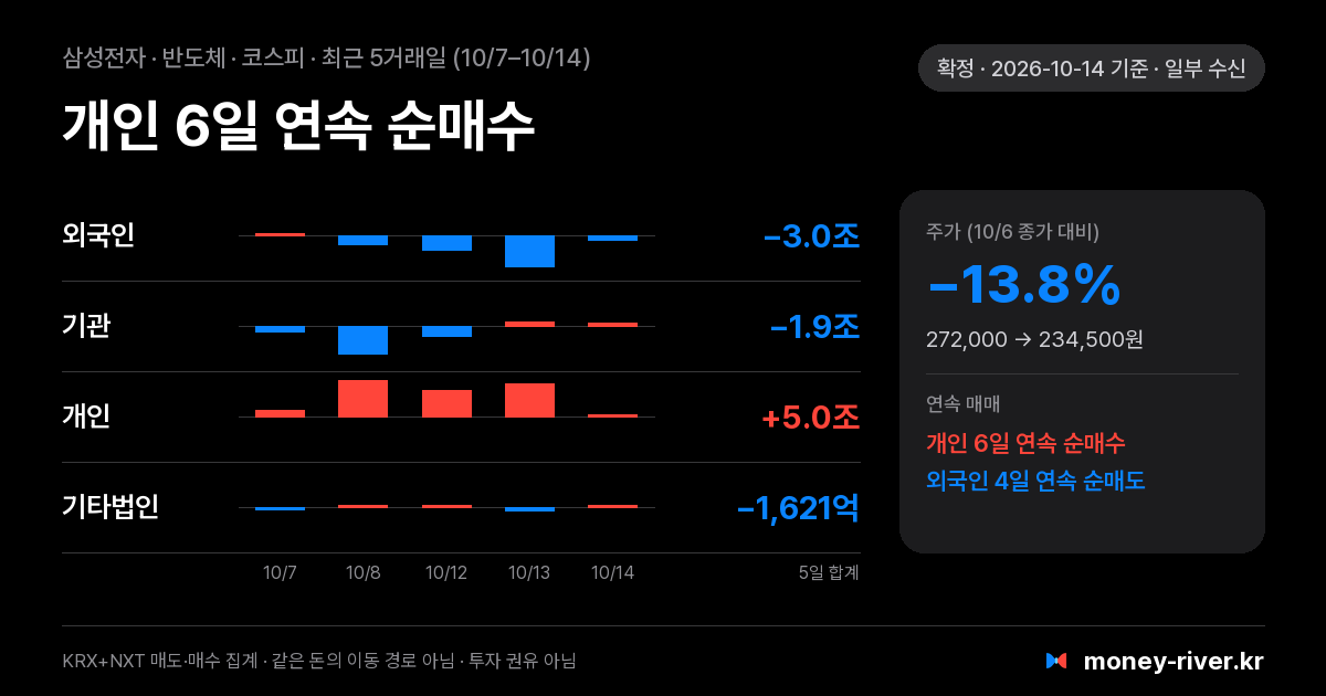 삼성전자 최근 5거래일 외국인·기관·개인·기타법인 순매수