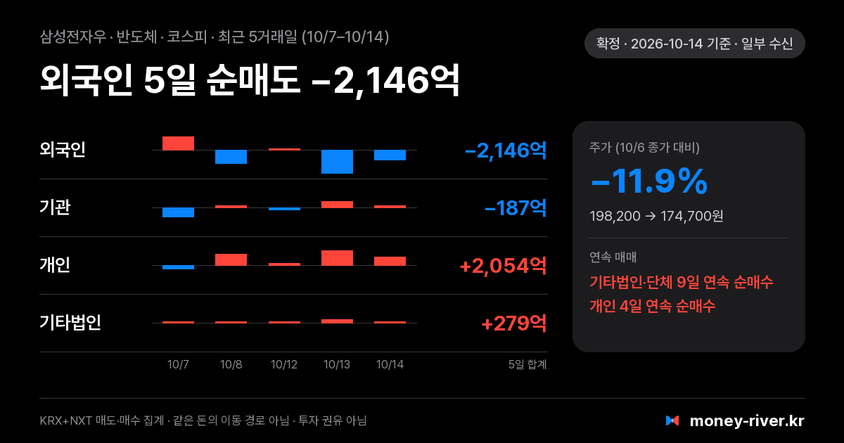 삼성전자우 최근 5거래일 외국인·기관·개인·기타법인 순매수