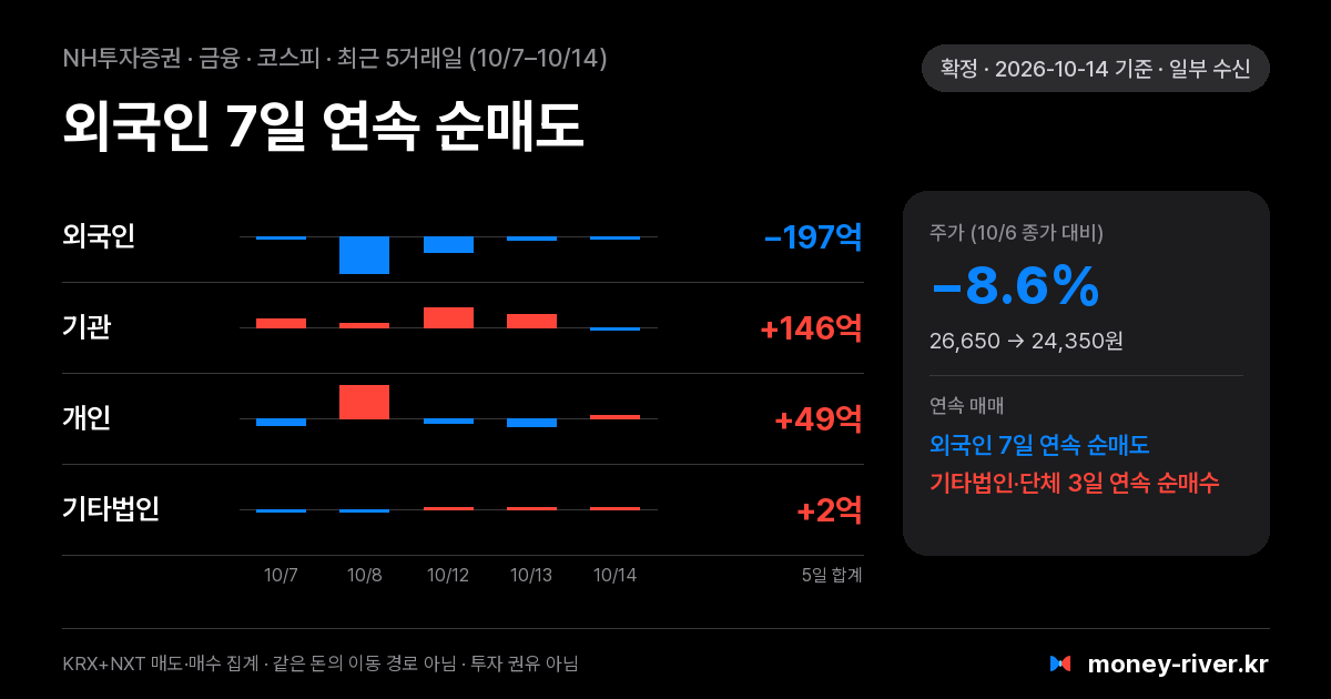 NH투자증권 최근 5거래일 외국인·기관·개인·기타법인 순매수