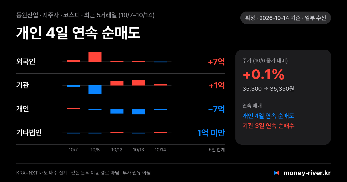 동원산업 최근 5거래일 외국인·기관·개인·기타법인 순매수