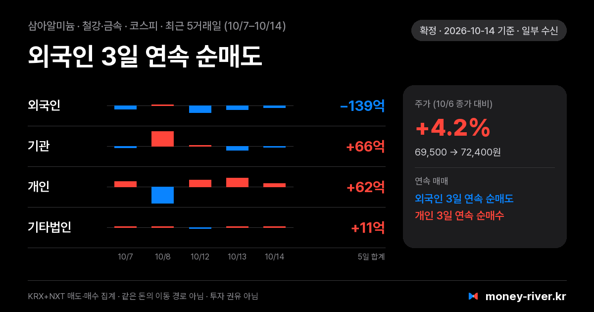 삼아알미늄 최근 5거래일 외국인·기관·개인·기타법인 순매수