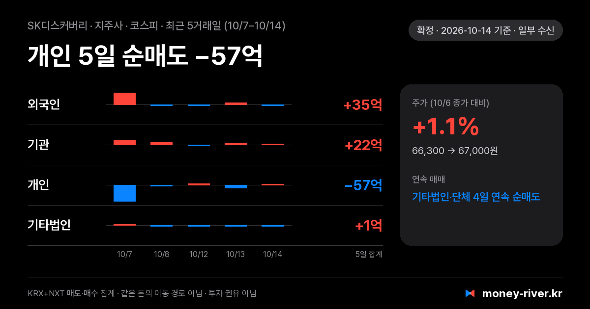 SK디스커버리 최근 5거래일 외국인·기관·개인·기타법인 순매수