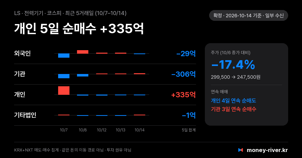 LS 최근 5거래일 외국인·기관·개인·기타법인 순매수