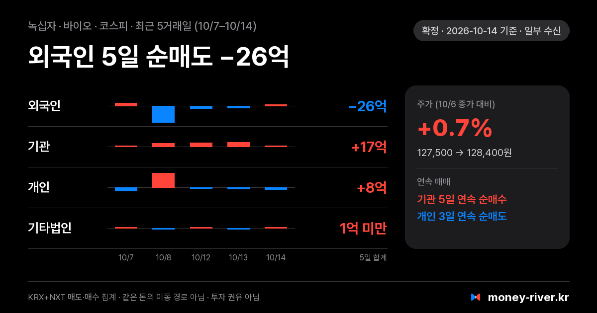 녹십자 최근 5거래일 외국인·기관·개인·기타법인 순매수