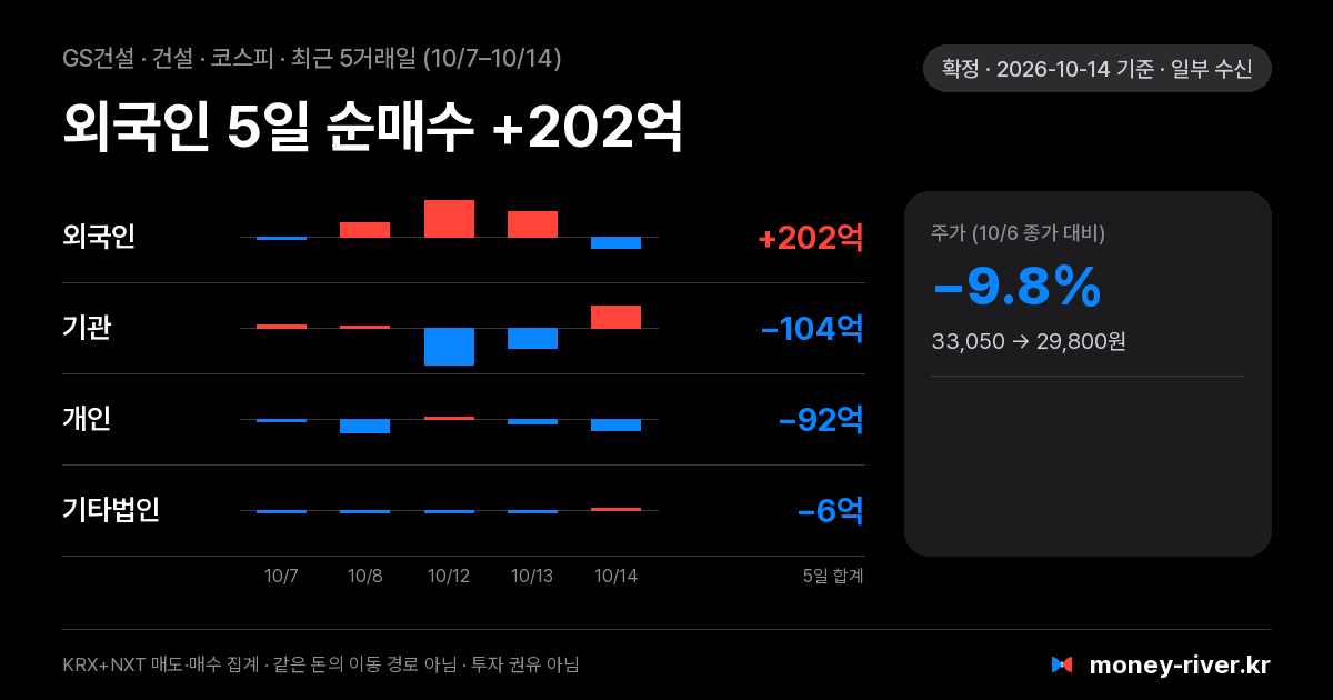 GS건설 최근 5거래일 외국인·기관·개인·기타법인 순매수