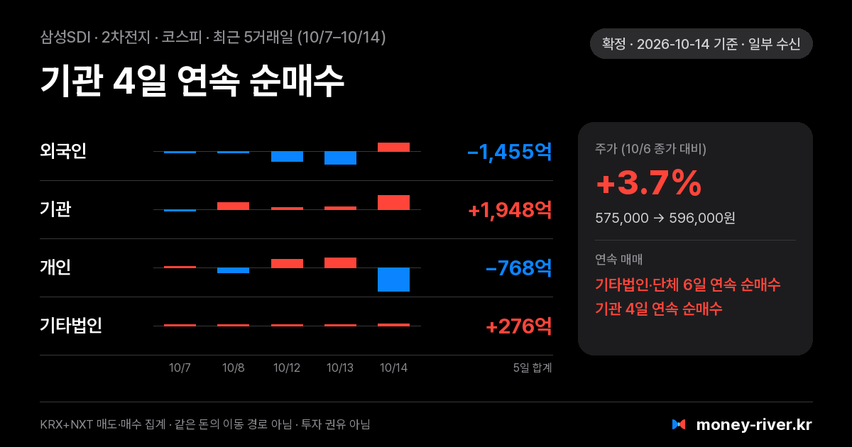 삼성SDI 최근 5거래일 외국인·기관·개인·기타법인 순매수