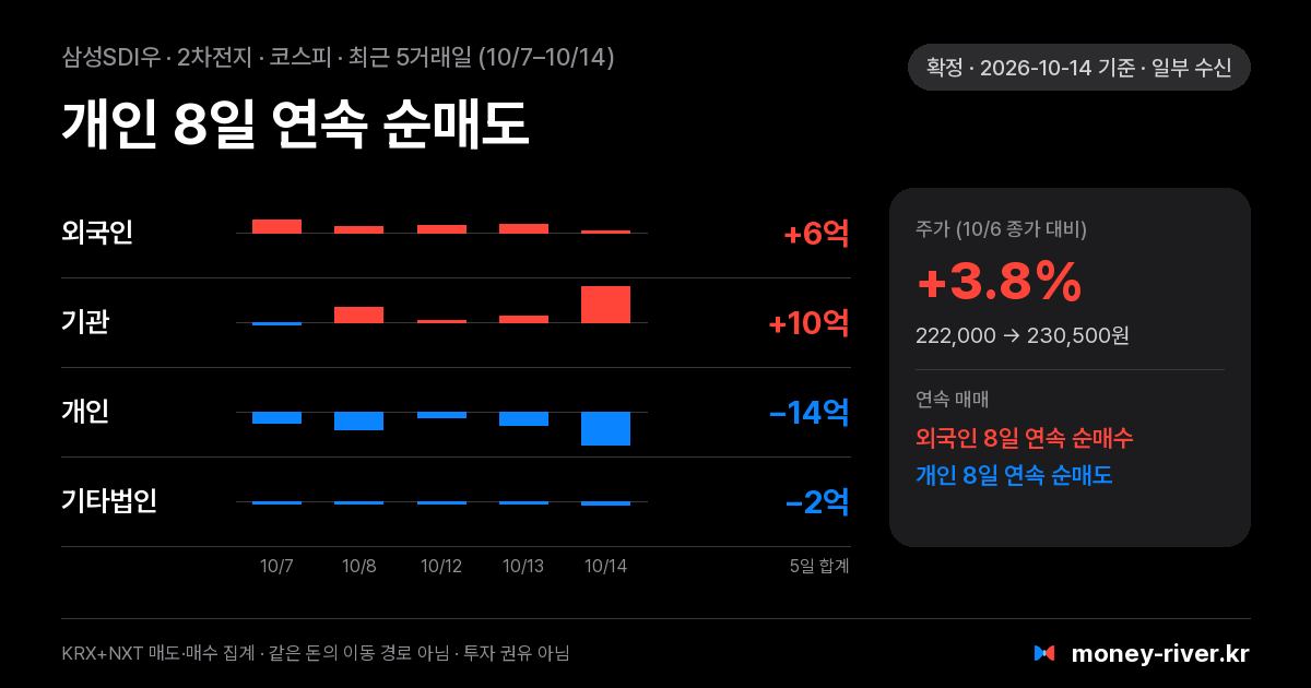 삼성SDI우 최근 5거래일 외국인·기관·개인·기타법인 순매수