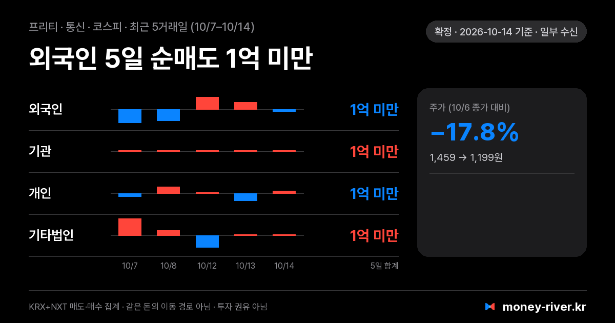 프리티 최근 5거래일 외국인·기관·개인·기타법인 순매수