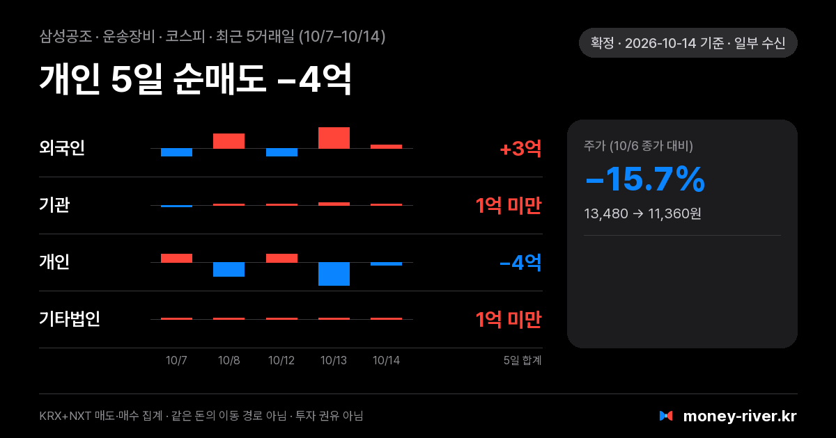 삼성공조 최근 5거래일 외국인·기관·개인·기타법인 순매수