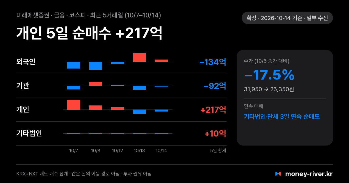 미래에셋증권 최근 5거래일 외국인·기관·개인·기타법인 순매수