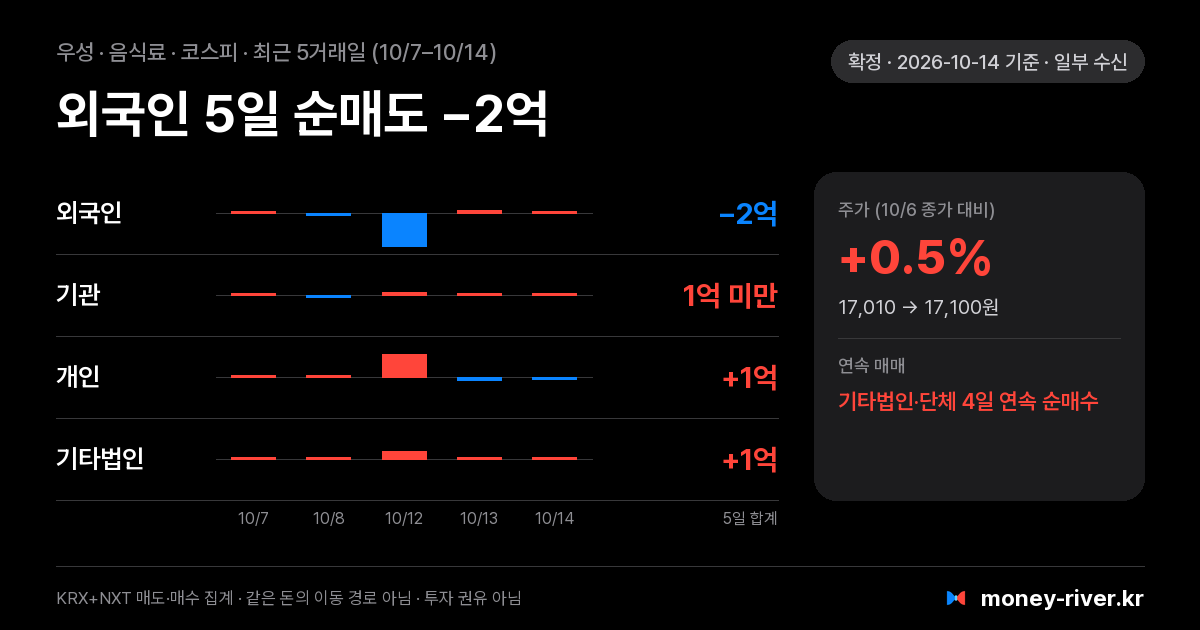 우성 최근 5거래일 외국인·기관·개인·기타법인 순매수