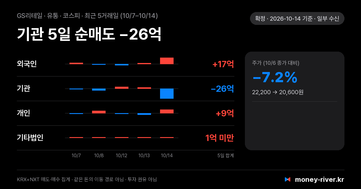 GS리테일 최근 5거래일 외국인·기관·개인·기타법인 순매수