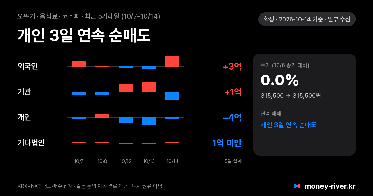 오뚜기 최근 5거래일 외국인·기관·개인·기타법인 순매수
