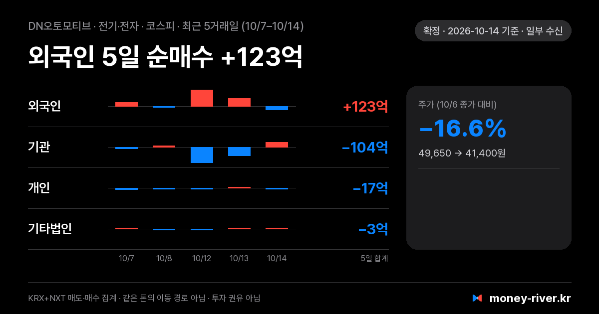 DN오토모티브 최근 5거래일 외국인·기관·개인·기타법인 순매수