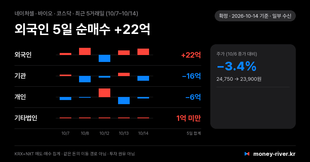 네이처셀 최근 5거래일 외국인·기관·개인·기타법인 순매수
