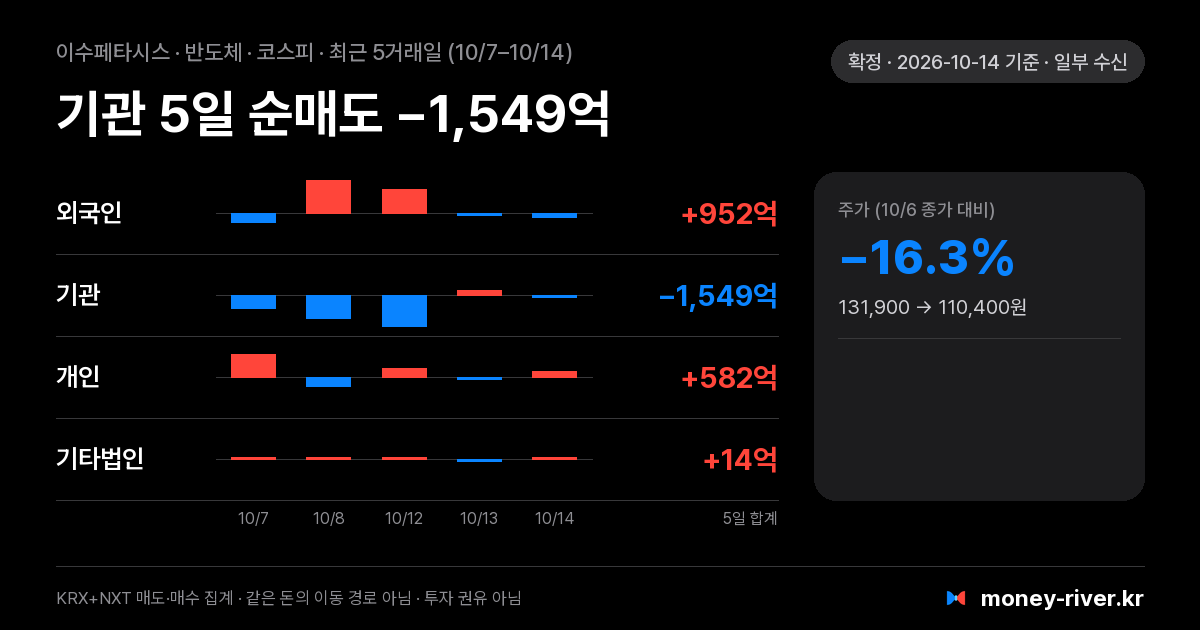 이수페타시스 최근 5거래일 외국인·기관·개인·기타법인 순매수