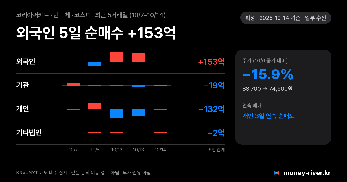 코리아써키트 최근 5거래일 외국인·기관·개인·기타법인 순매수