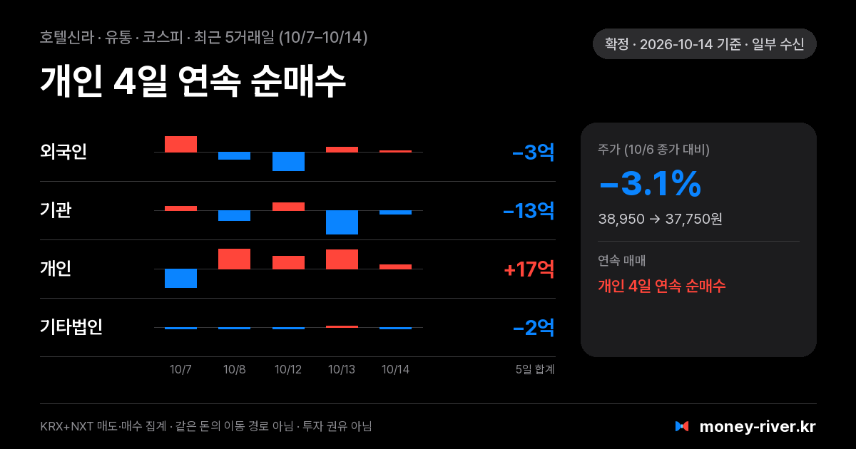 호텔신라 최근 5거래일 외국인·기관·개인·기타법인 순매수