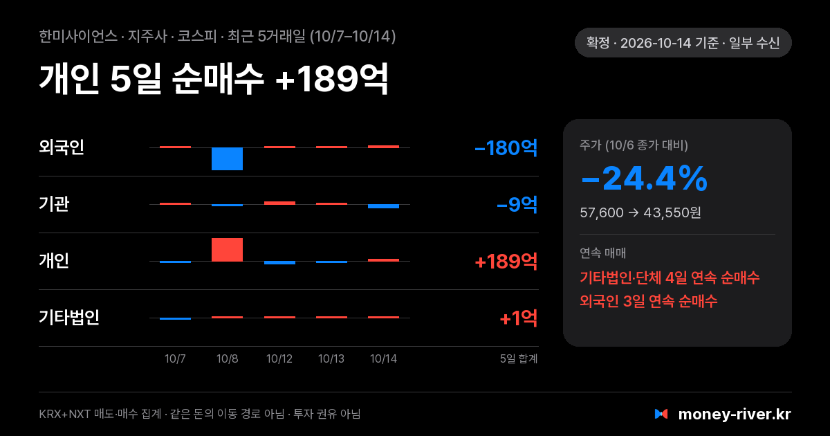 한미사이언스 최근 5거래일 외국인·기관·개인·기타법인 순매수