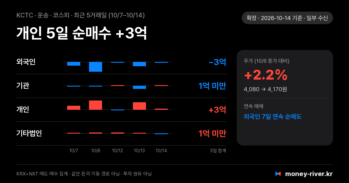 KCTC 최근 5거래일 외국인·기관·개인·기타법인 순매수