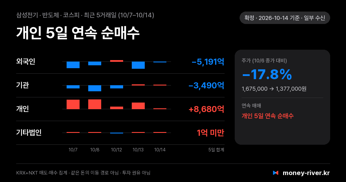 삼성전기 최근 5거래일 외국인·기관·개인·기타법인 순매수