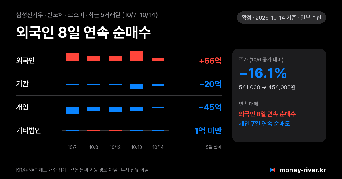 삼성전기우 최근 5거래일 외국인·기관·개인·기타법인 순매수
