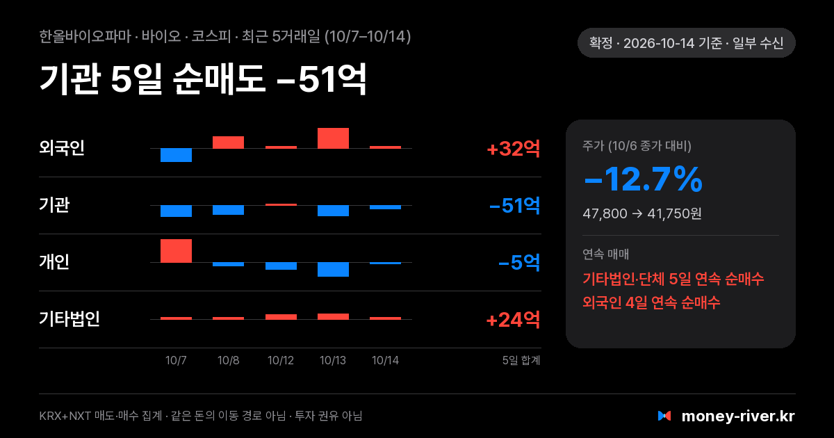 한올바이오파마 최근 5거래일 외국인·기관·개인·기타법인 순매수