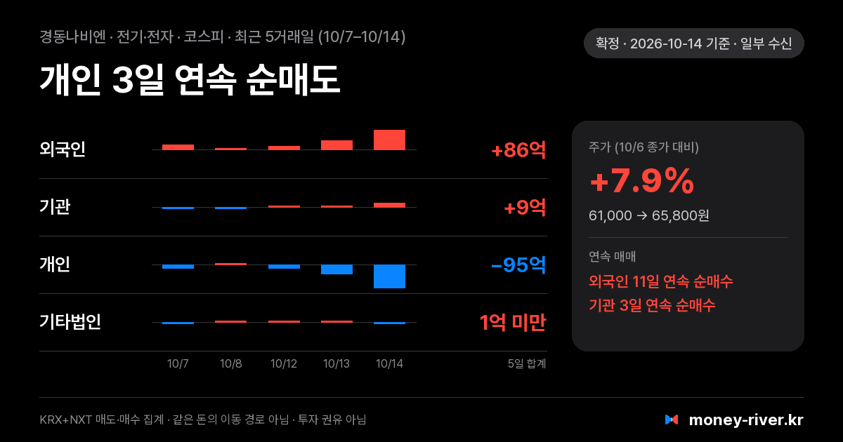 경동나비엔 최근 5거래일 외국인·기관·개인·기타법인 순매수