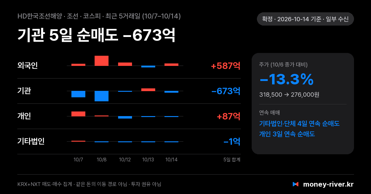 HD한국조선해양 최근 5거래일 외국인·기관·개인·기타법인 순매수