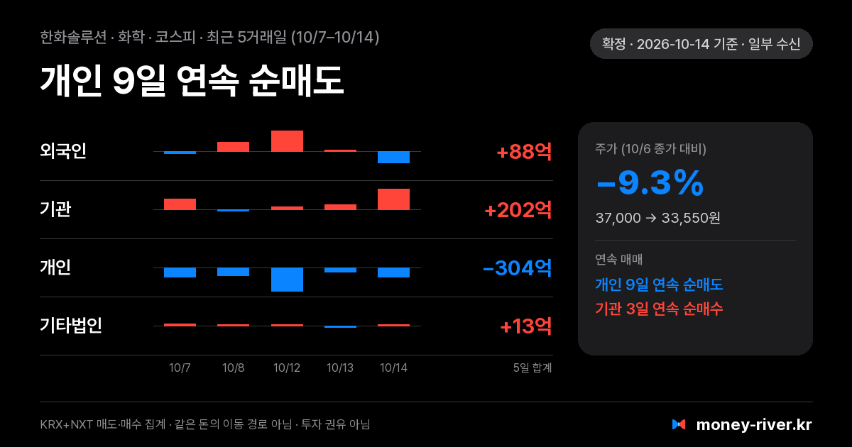 한화솔루션 최근 5거래일 외국인·기관·개인·기타법인 순매수