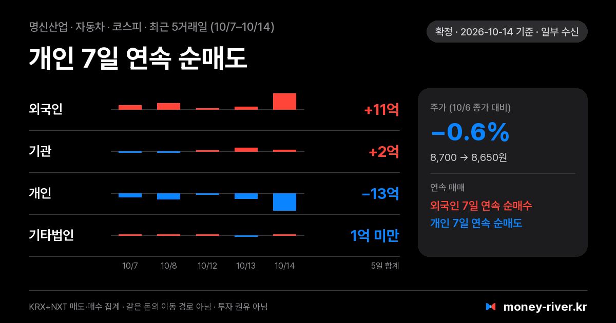 명신산업 최근 5거래일 외국인·기관·개인·기타법인 순매수