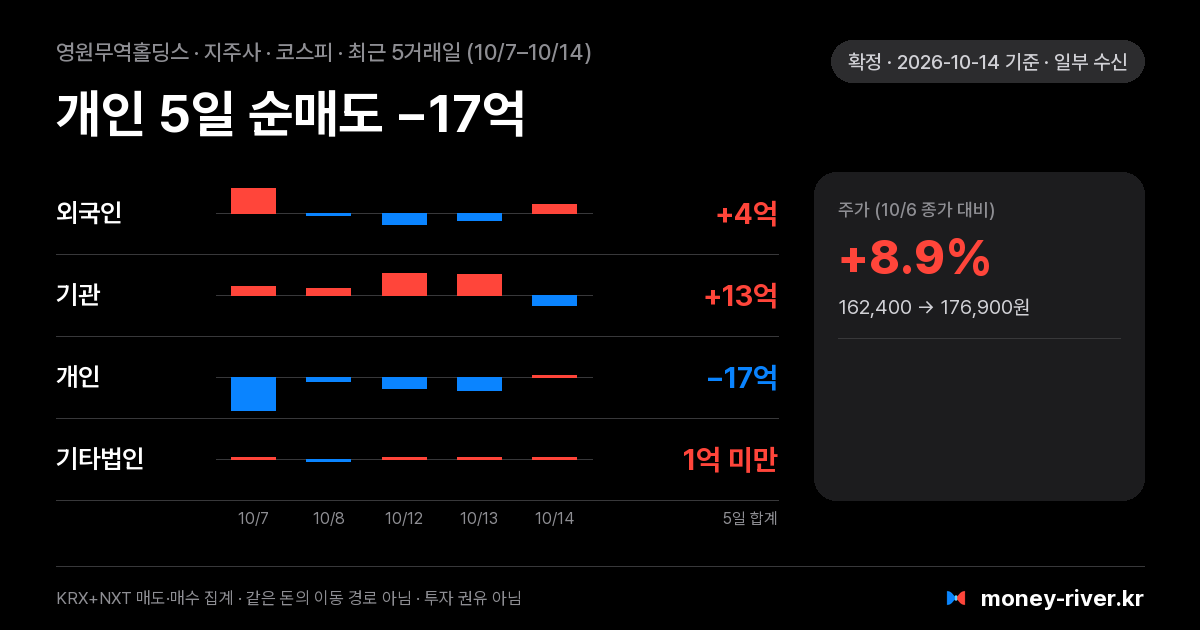 영원무역홀딩스 최근 5거래일 외국인·기관·개인·기타법인 순매수
