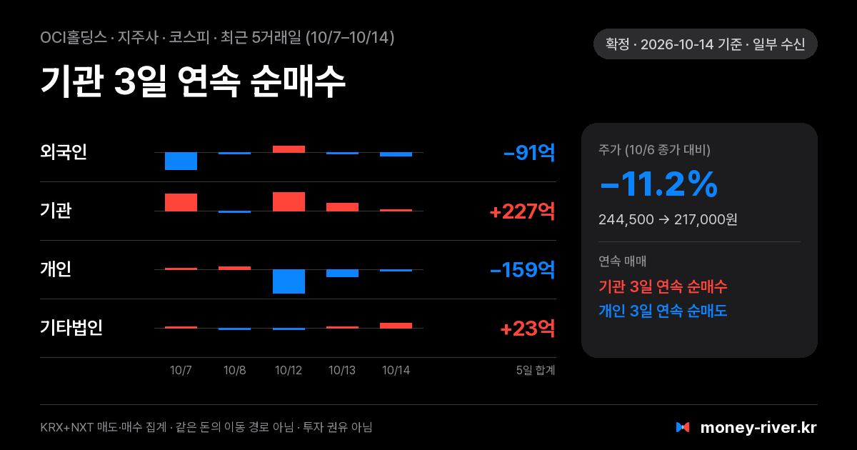 OCI홀딩스 최근 5거래일 외국인·기관·개인·기타법인 순매수
