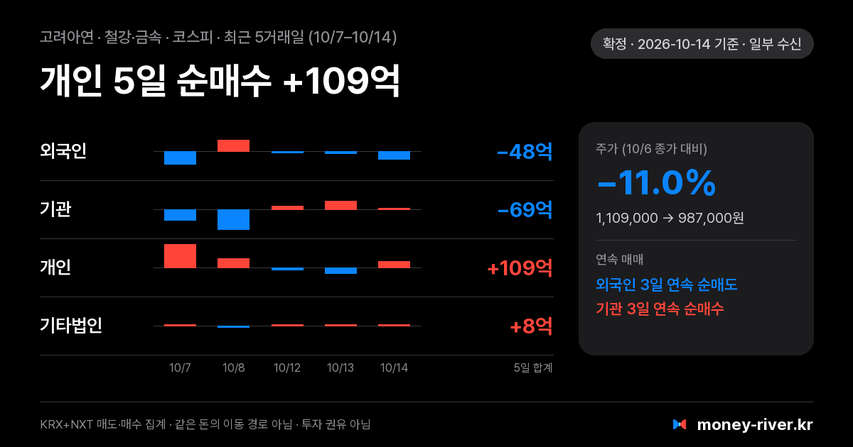 고려아연 최근 5거래일 외국인·기관·개인·기타법인 순매수