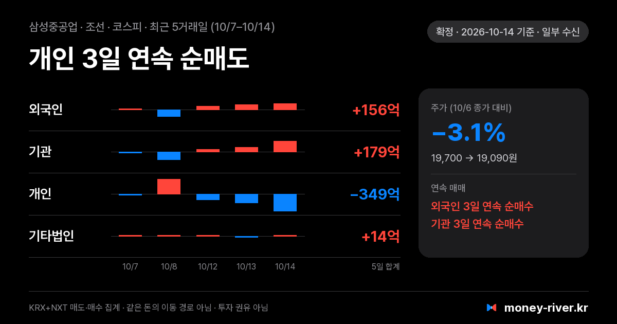 삼성중공업 최근 5거래일 외국인·기관·개인·기타법인 순매수