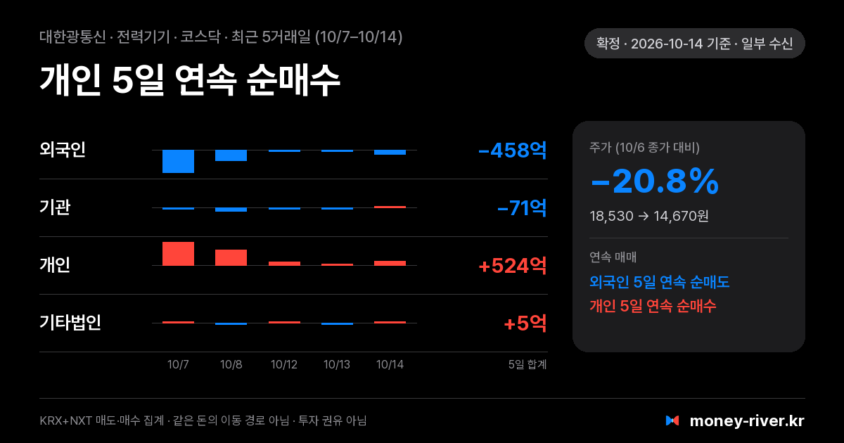 대한광통신 최근 5거래일 외국인·기관·개인·기타법인 순매수