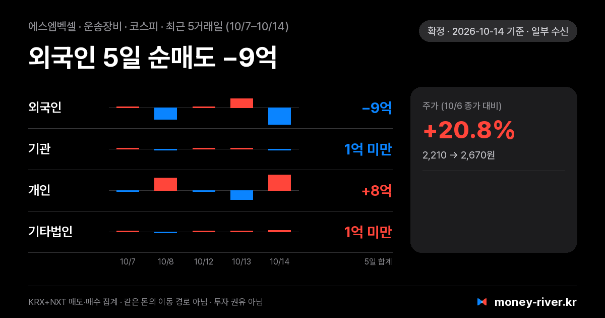 에스엠벡셀 최근 5거래일 외국인·기관·개인·기타법인 순매수