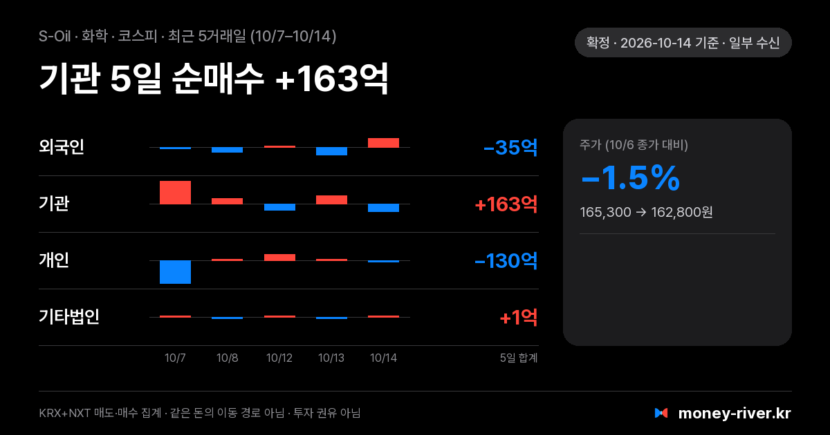 S-Oil 최근 5거래일 외국인·기관·개인·기타법인 순매수