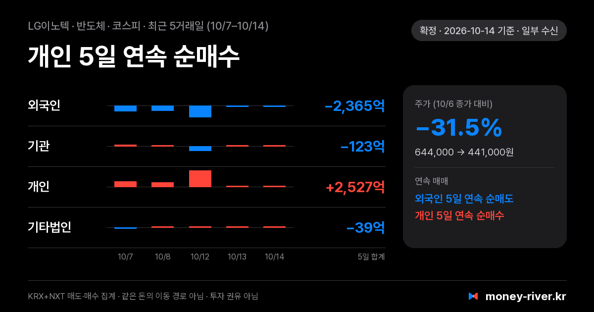 LG이노텍 최근 5거래일 외국인·기관·개인·기타법인 순매수