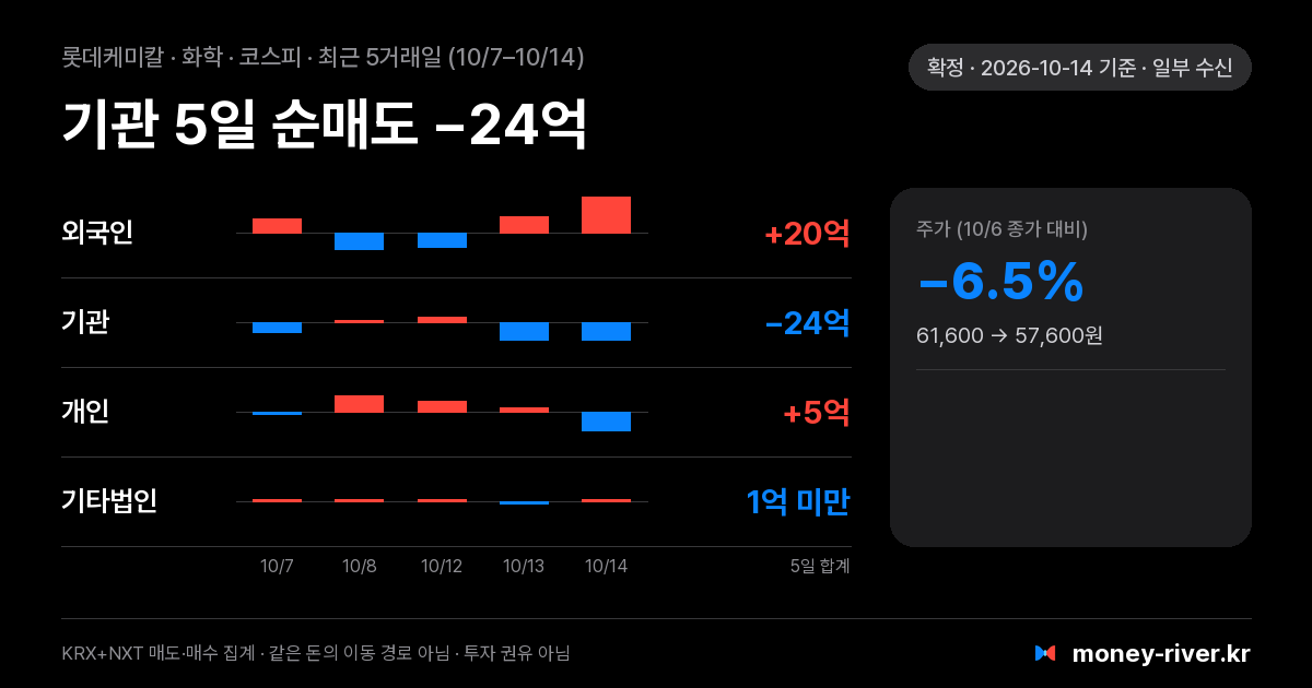롯데케미칼 최근 5거래일 외국인·기관·개인·기타법인 순매수