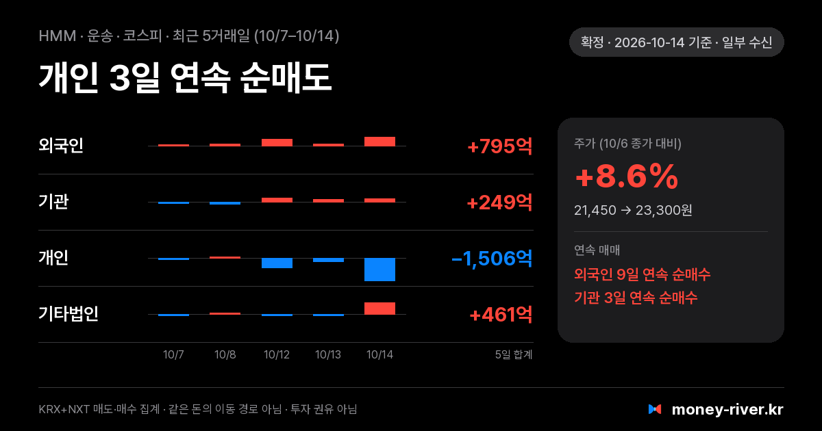 HMM 최근 5거래일 외국인·기관·개인·기타법인 순매수